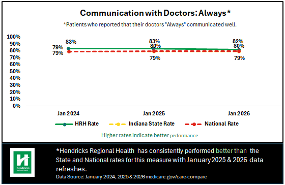 communication with doctors chart